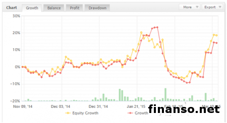 Названа пятерка лидеров в конкурсе на  лучших управляющих трейдеров Pro-rebate.com и Arsenal-FX 