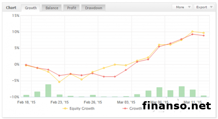 Названа пятерка лидеров в конкурсе на  лучших управляющих трейдеров Pro-rebate.com и Arsenal-FX 