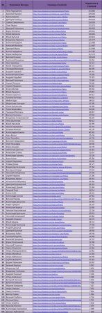 Определены самые популярные политики и блогеры Украины в Facebook в марте 2015-го