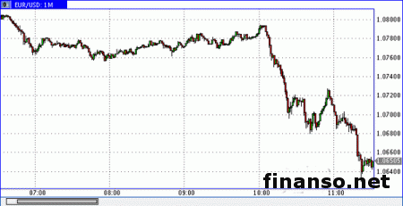 На фоне агрессивного восстановления доллара EUR/USD попал под давление