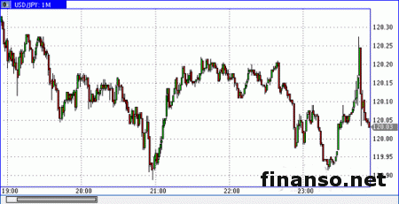 Доллар США вырос по отношению к иене