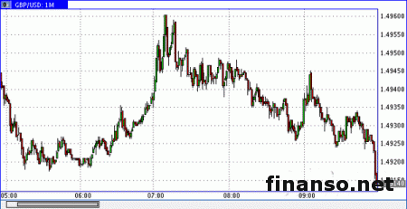 Пара GBP/USD может вырасти к отметке 1,5030