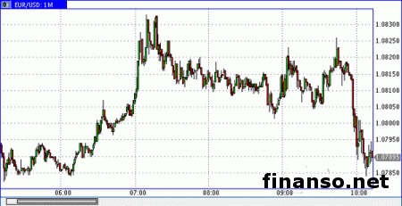 EUR/USD поднялась выше отметки 1,08