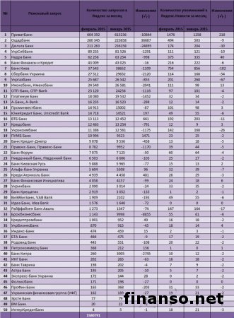 Определены наиболее известные банки Украины в феврале 2015-го в Интернете