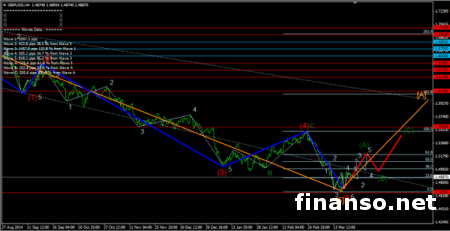 На Форекс пара GBR/USD с трудом продолжает движение вверх