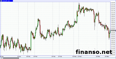 На Форекс пара USD/JPY торгуется в районе 118,30 