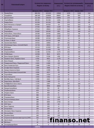 Названы лучшие банки Украины в Интернете февраля 2015 года