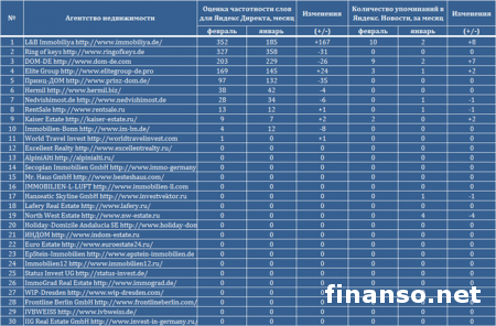 Лидером популярности среди агентств недвижимости Германии в Рунете названо L&B Immobiliya