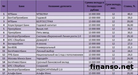 Определены наиболее выгодные депозиты в банках Беларуси в белорусских рублях