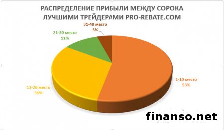 В марте 2015-го 40 трейдеров Masterforex-V заработали более 43 тыс пунктов прибыли