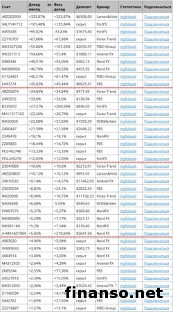 В марте 2015-го 40 трейдеров Masterforex-V заработали более 43 тыс пунктов прибыли
