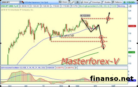 Курс доллара падает к иене в связи с замедлением роста потребительских цен в Японии