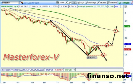 Курс доллара растет к евро за счет стимулирующей политики ЕЦБ
