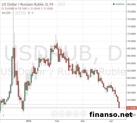 Укрепление рубля выглядит немного странно – эксперты