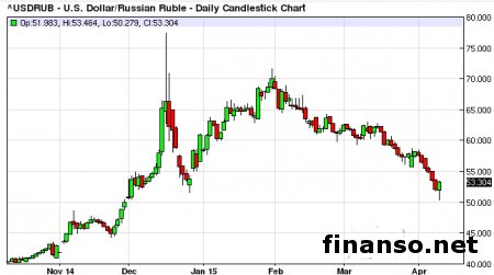 Рубль снова признан крепкой валютой – миф