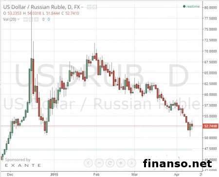 ЦБ России пытается остановить спекулятивный рост рубля 