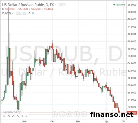 В РФ прогнозируют  падение рубля на 20 процентов