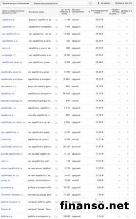 Пассивный доход: известны наиболее дорогие слова, рекламодатели в Google adwords 