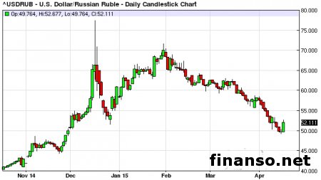 Рубль достиг равновесного значения – Набиуллина