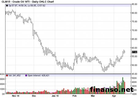 Цена нефти  рекордно выросла за неделю 