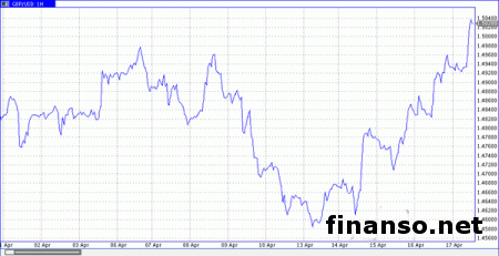 Фунт/доллар продолжает рост последние пять дней 
