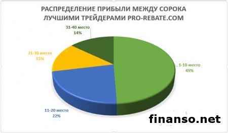 Доход трейдеров Академии Masterforex-V за 2 недели апреля составила 18 000 пунктов 