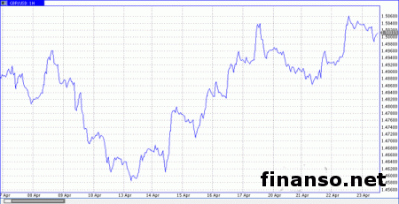 Валютная пара фунт/доллар перемещает максимумы к отметке 1.5020