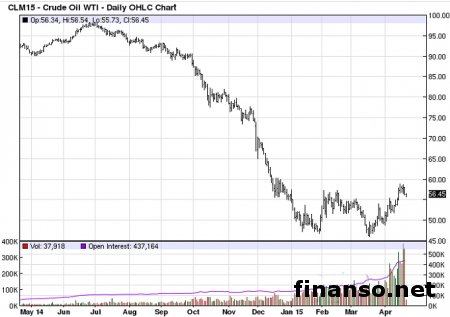 Есть серьезный риск возвращения цены нефти к 40 долл. –  Минфин России