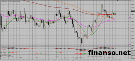 Валютная пара фунт/доллар коснулась минимума 1,4855