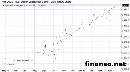 Доллар растет в Узбекистане, падает в Кыргызстане