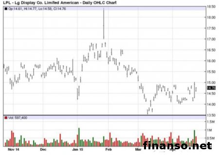 LG снижает цену на OLED-ТВ 
