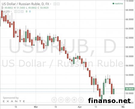 Рубль и дальше укрепляется к доллару