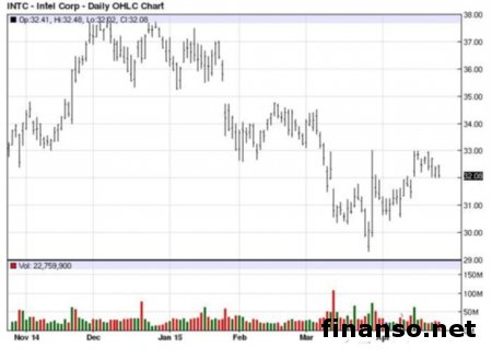 Бюджетные планшеты Intel с 3G, LTE выйдут к концу 2015 года