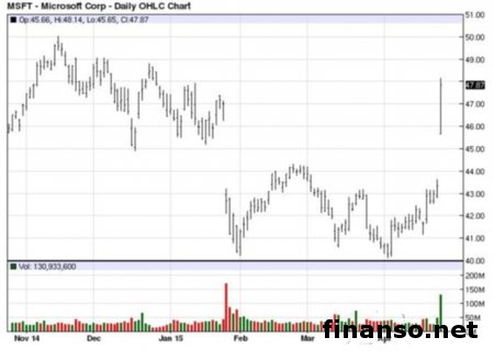 Microsoft не спас возрастающий спрос на Surface и Lumia