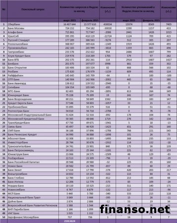 Определены наиболее часто цитируемые банки РФ за март