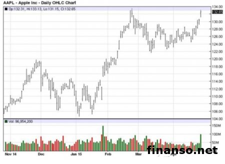 За Apple Watch не выстраивается длинных очередей