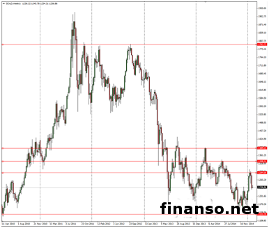 ActivTrades поведал о преимуществах торговли золотом 