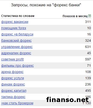 Известны наиболее популярные запросы по «форекс-банкам»