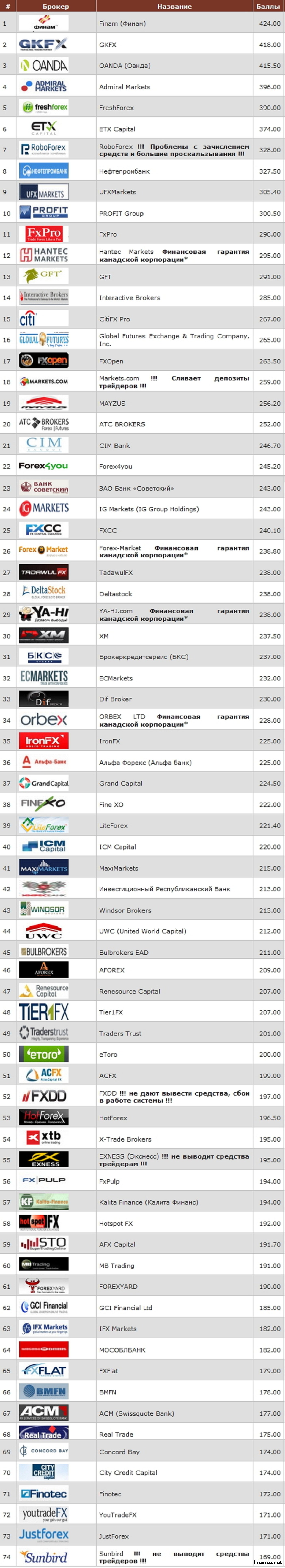Какие брокеры не попадут в высшую лигу рейтинга Masterforex-V в мае?  