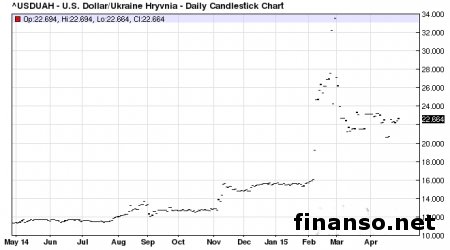 Гривна укрепляется из-за избытка валюты на межбанке, «черном рынке»