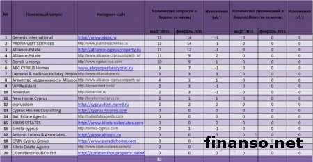 Названы  наиболее известные в Сети агентства недвижимости Кипра 