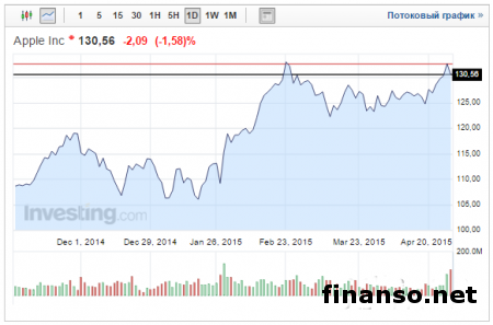 Прибыль Apple выросла на 35 процентов за полгода