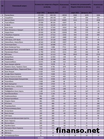 Названы наиболее известные банки Украины в апреле 
