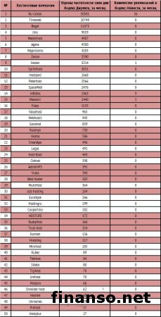 Известны наиболее популярные хостинговые фирмы в Сети