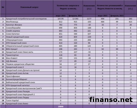 Известны популярные в Сети кредитные союзы  за март
