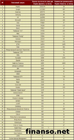 Известны наиболее популярные работодатели Украины