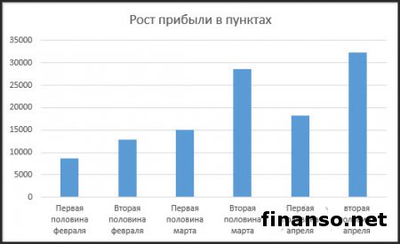 Трейдеры Masterforex-V получили в апреле свыше 50 тыс. пунктов дохода