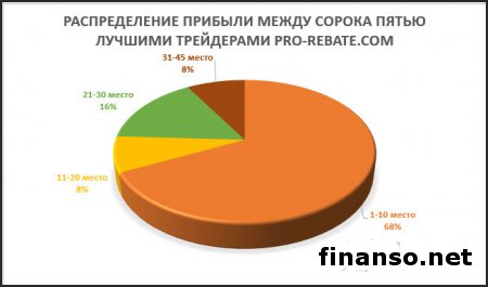 Трейдеры Masterforex-V получили в апреле свыше 50 тыс. пунктов дохода