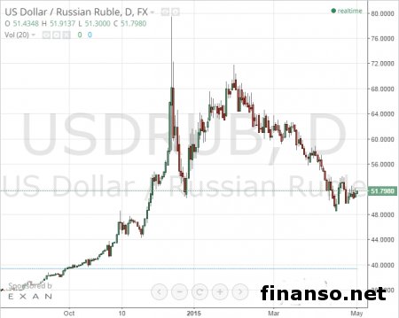 Рубль стал наиболее прибыльной валютой апреля – Bloomberg