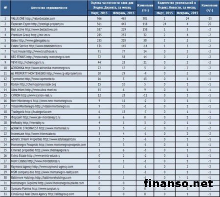Известны наиболее популярные в Сети агентства недвижимости Черногории 